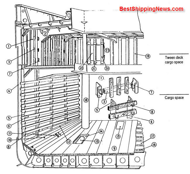 Cargo ship: general structure, equipment and arrangement ... sailboat ventilation diagram 